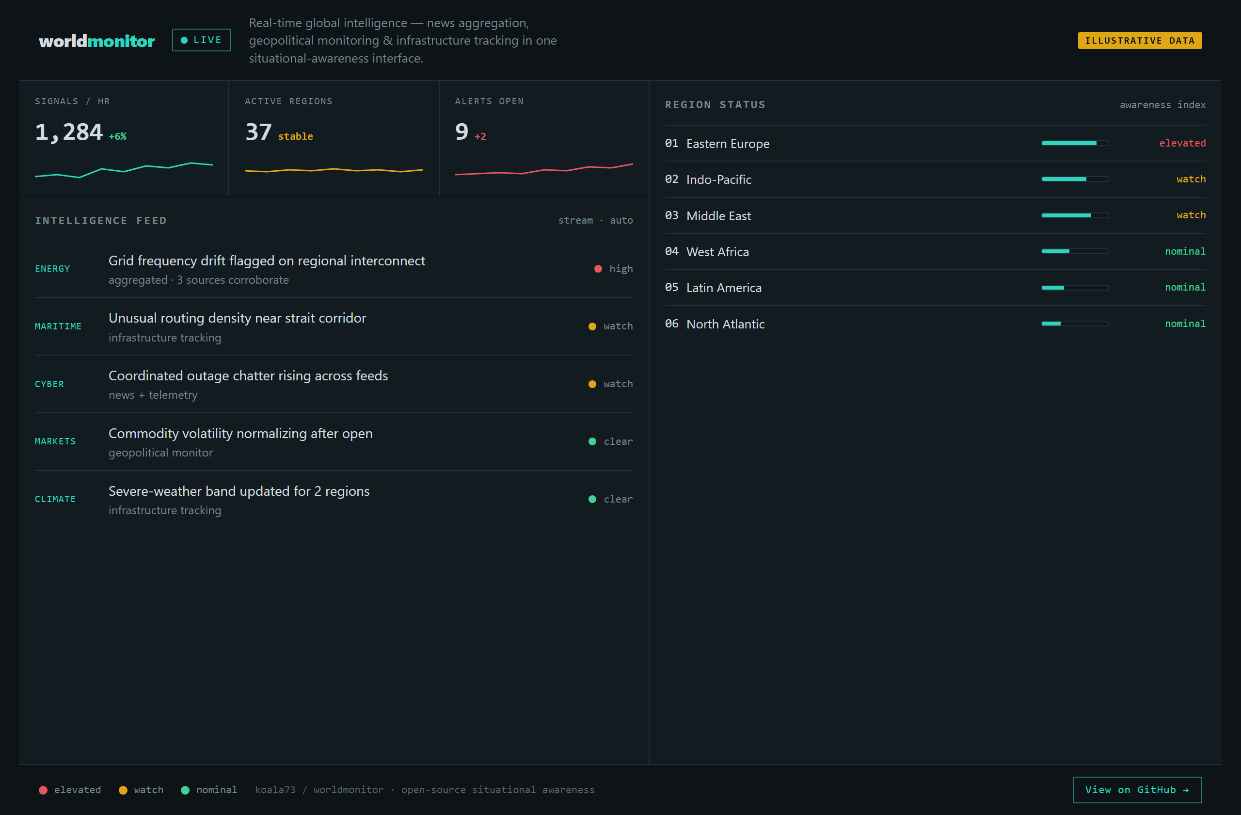 koala73/worldmonitor landing-page hero mock, data-viz style
