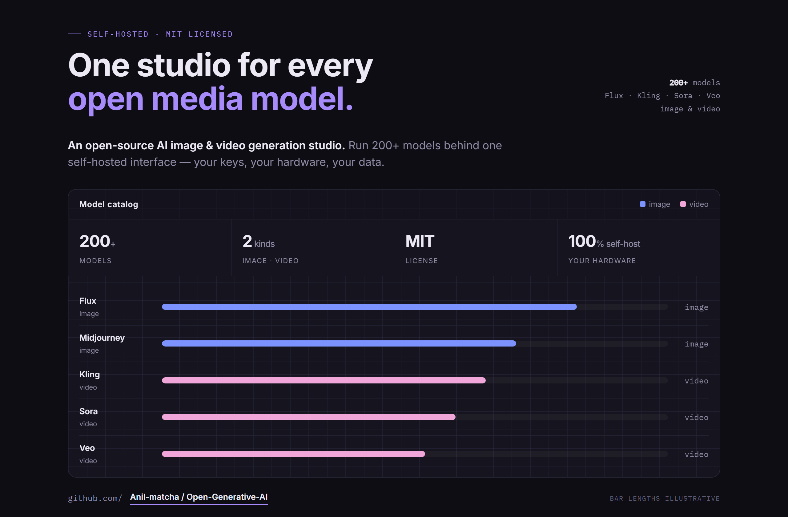Anil-matcha/Open-Generative-AI landing-page hero mock, data-viz style