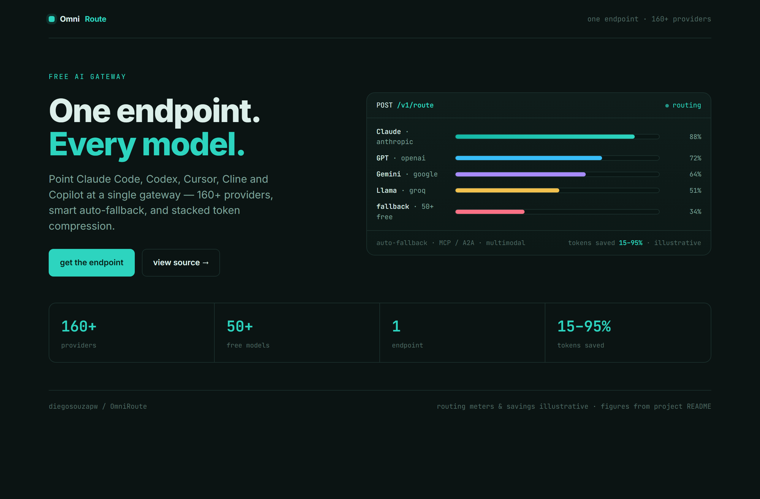 diegosouzapw/OmniRoute landing-page hero mock, data-viz style