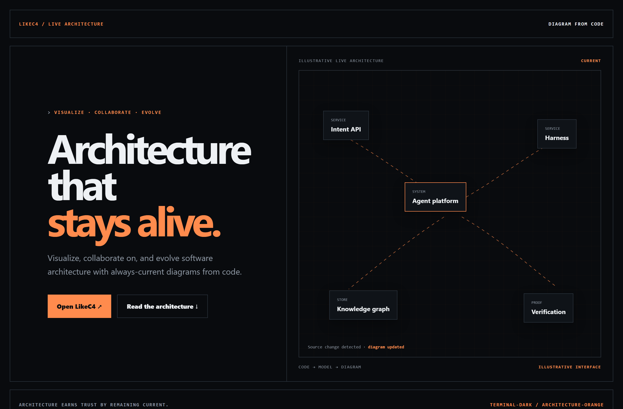 likec4/likec4 landing-page hero mock, terminal-dark style