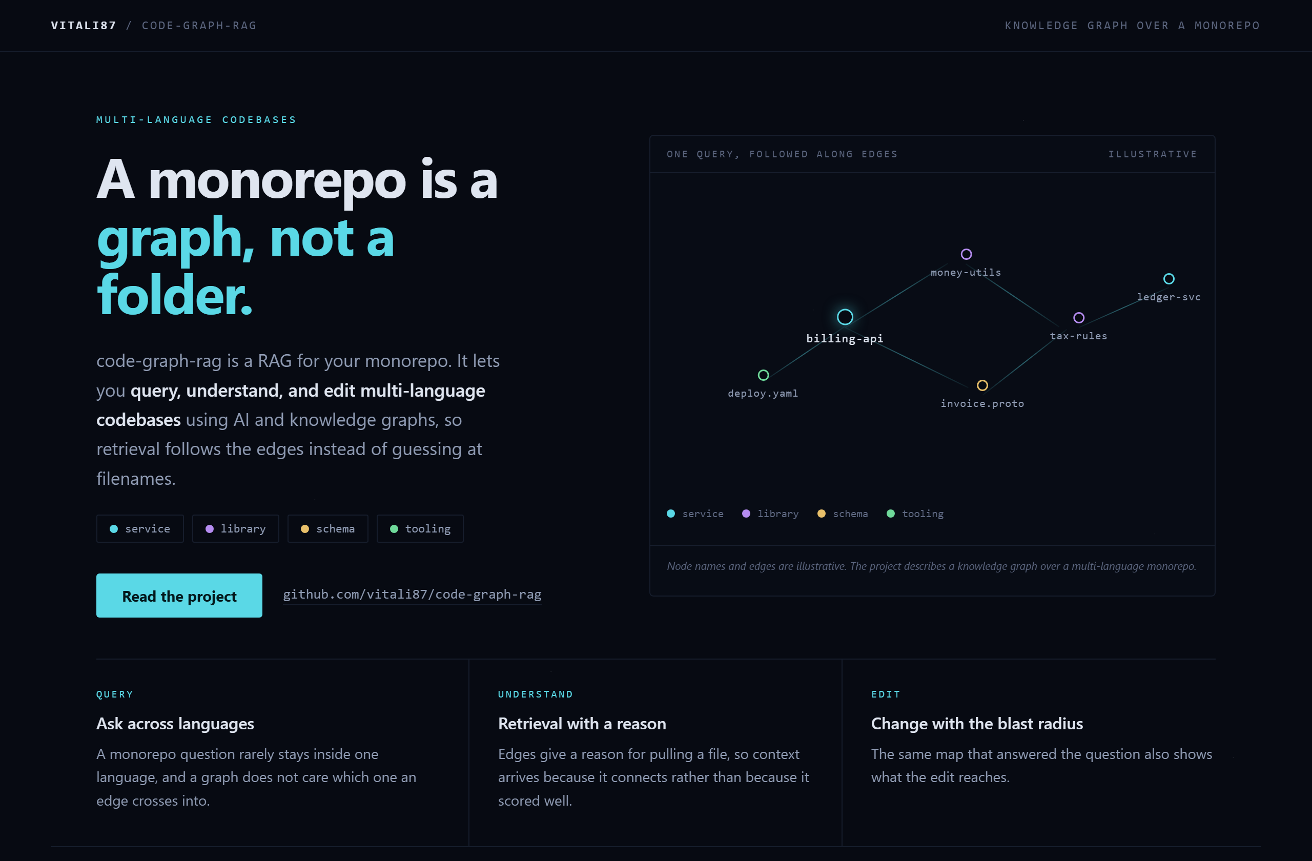 vitali87/code-graph-rag landing-page hero mock, constellation style