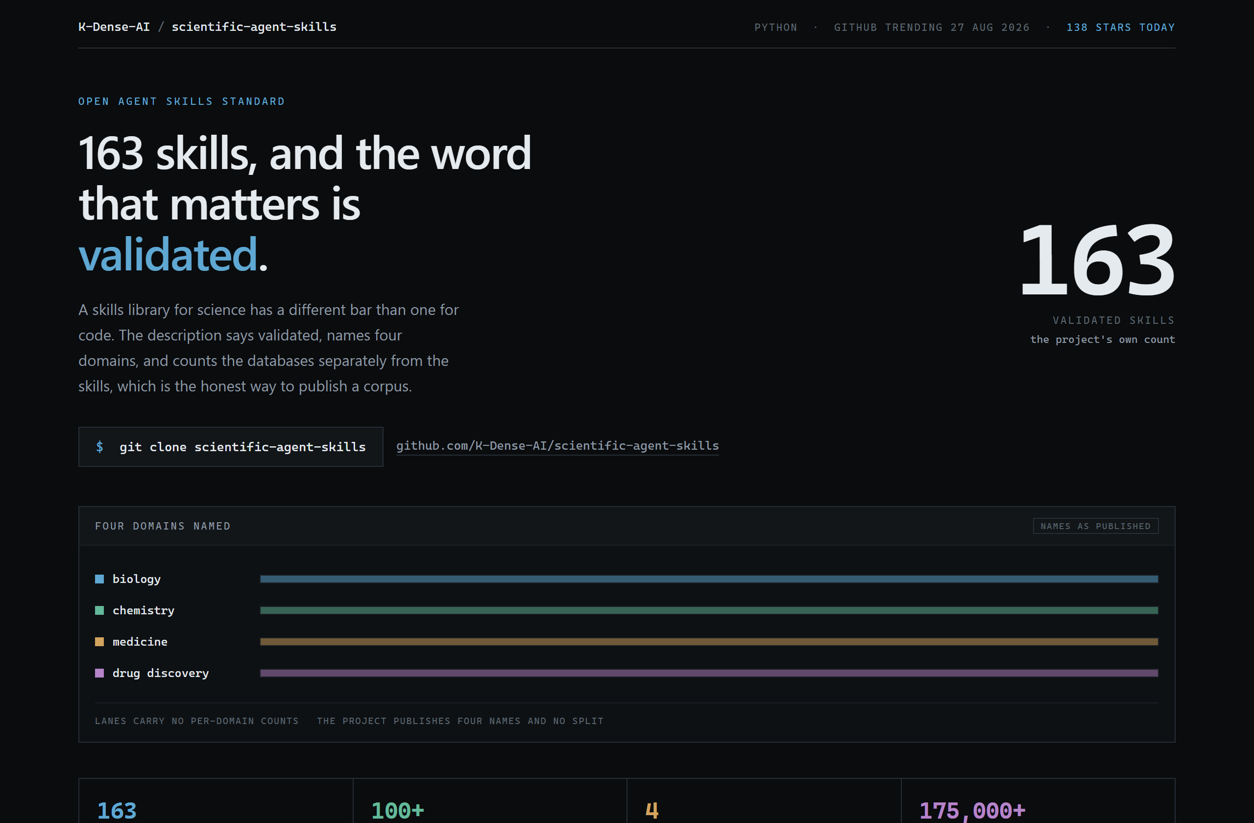 K-Dense-AI/scientific-agent-skills landing-page hero mock, data-viz style