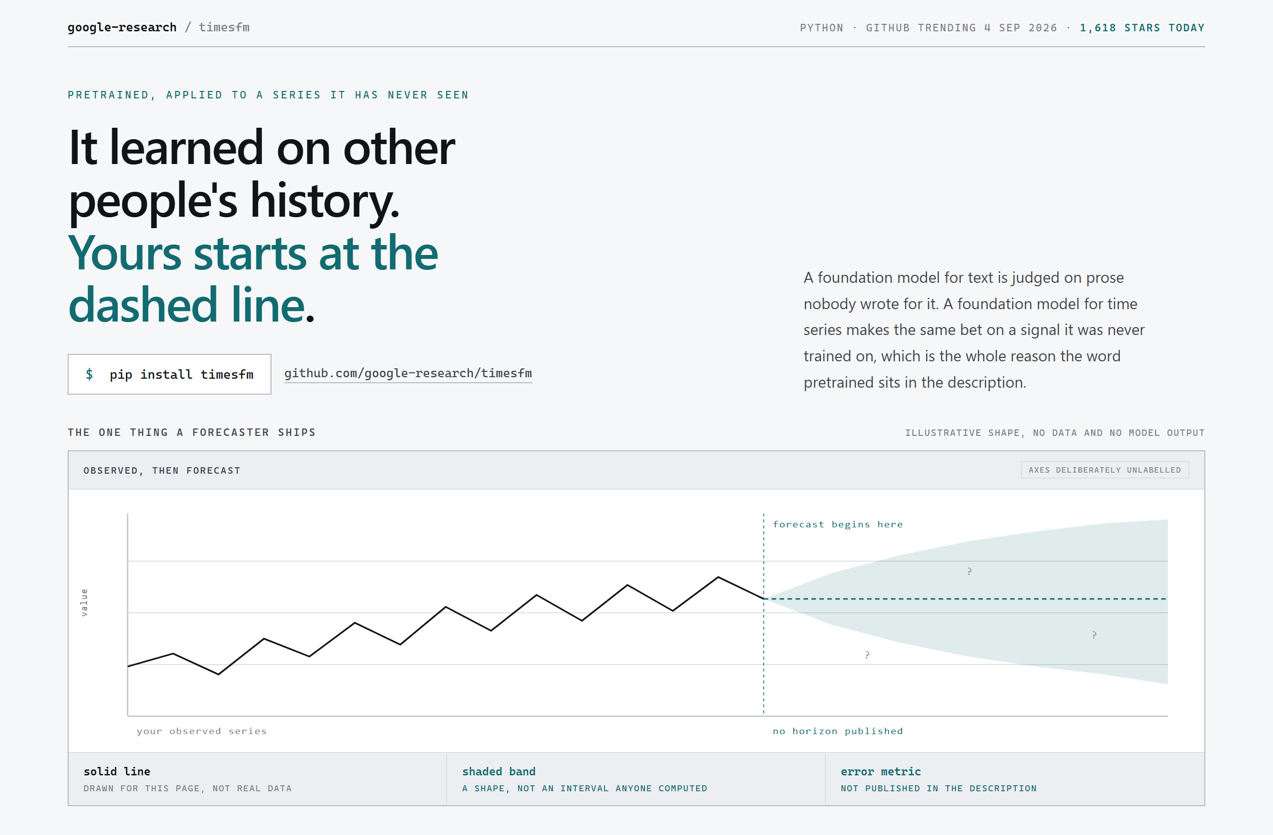 google-research/timesfm landing-page hero mock, data-viz style